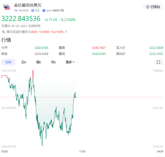 美债收益率飙升！特朗普减税法案成美债市场＂崩盘导火索＂，黄金惊现多空生死战