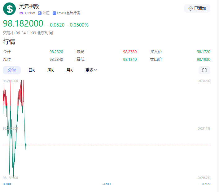 【黄金交易提醒】特朗普促成中东停火协议，现货黄金跌破3350支撑位，亚盘空头延续