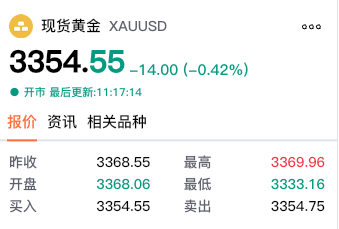 【黄金交易提醒】特朗普促成中东停火协议，现货黄金跌破3350支撑位，亚盘空头延续
