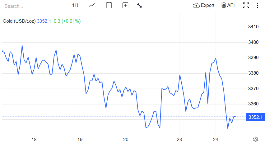 【黄金交易提醒】特朗普促成中东停火协议，现货黄金跌破3350支撑位，亚盘空头延续